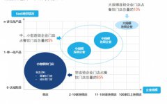 老板最爱的功能是支付和点餐？智掌柜发布餐饮数字化行业白皮书
