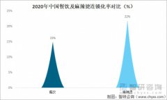 麻辣烫更易连锁化？看刁四麻辣烫如何实现“千店连锁”