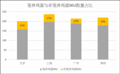 调研显示零售鸡蛋中17%为非笼养鸡蛋